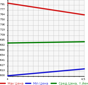 Аукционная статистика: График изменения цены TOYOTA Тойота  PASSO Пассо  2020 1000 M710A 4WD X S в зависимости от аукционных оценок