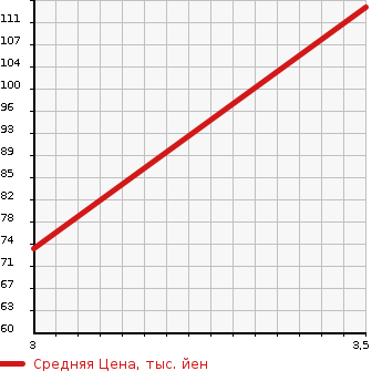 Аукционная статистика: График изменения цены TOYOTA Тойота  PASSO Пассо  2005 1290 QNC10  в зависимости от аукционных оценок