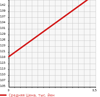 Аукционная статистика: График изменения цены TOYOTA Тойота  PASSO Пассо  2009 1290 QNC10  в зависимости от аукционных оценок