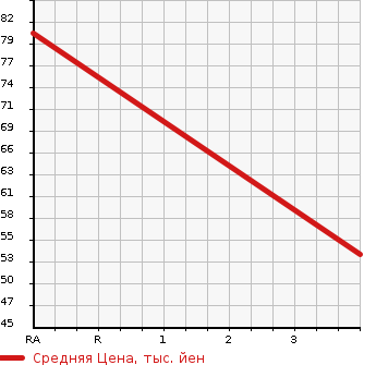 Аукционная статистика: График изменения цены TOYOTA Тойота  PASSO Пассо  2005 1290 QNC10 G F PACKAGE в зависимости от аукционных оценок