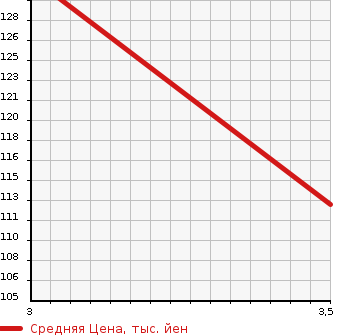 Аукционная статистика: График изменения цены TOYOTA Тойота  PASSO Пассо  2013 1300 NGC30  в зависимости от аукционных оценок