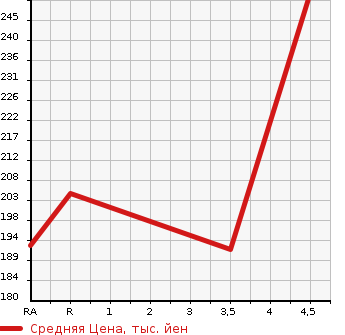 Аукционная статистика: График изменения цены TOYOTA Тойота  PASSO Пассо  2014 1300 NGC30  в зависимости от аукционных оценок