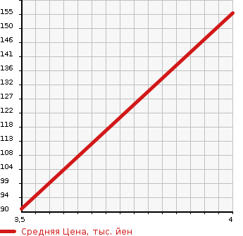 Аукционная статистика: График изменения цены TOYOTA Тойота  PASSO Пассо  2012 1300 NGC30 1.3G в зависимости от аукционных оценок