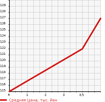 Аукционная статистика: График изменения цены TOYOTA Тойота  PASSO Пассо  2013 1300 NGC30 1.3G в зависимости от аукционных оценок
