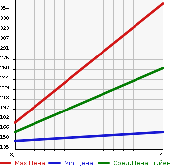 Аукционная статистика: График изменения цены TOYOTA Тойота  PASSO Пассо  2015 1300 NGC30 1.3G в зависимости от аукционных оценок