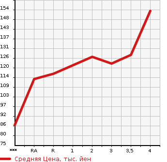 Аукционная статистика: График изменения цены TOYOTA Тойота  PASSO Пассо  2010 1300 NGC30 G в зависимости от аукционных оценок