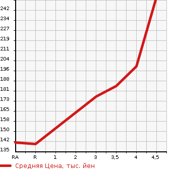 Аукционная статистика: График изменения цены TOYOTA Тойота  PASSO Пассо  2015 1300 NGC30 G в зависимости от аукционных оценок