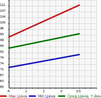 Аукционная статистика: График изменения цены TOYOTA Тойота  PASSO Пассо  2004 1300 QNC10  в зависимости от аукционных оценок