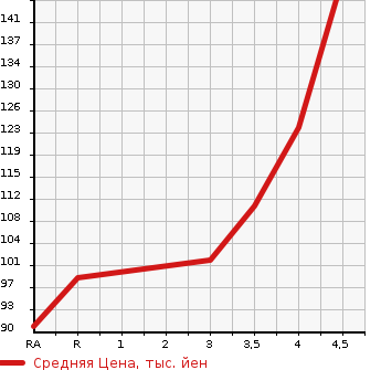 Аукционная статистика: График изменения цены TOYOTA Тойота  PASSO Пассо  2007 1300 QNC10 G F PACKAGE в зависимости от аукционных оценок