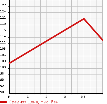 Аукционная статистика: График изменения цены TOYOTA Тойота  PASSO Пассо  2009 1300 QNC10 G_F PACKAGE в зависимости от аукционных оценок