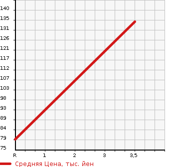 Аукционная статистика: График изменения цены TOYOTA Тойота  PASSO Пассо  2005 1300 QNC10 Racy в зависимости от аукционных оценок