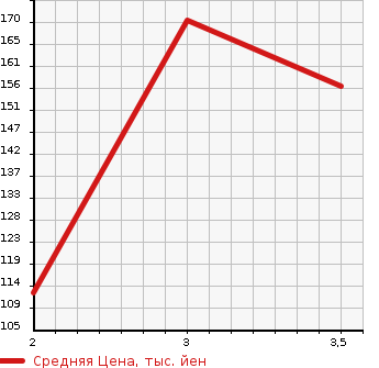 Аукционная статистика: График изменения цены TOYOTA Тойота  PASSO Пассо  2005 1300 QNC10 TRD SPORT M в зависимости от аукционных оценок