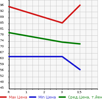 Аукционная статистика: График изменения цены TOYOTA Тойота  PASSO Пассо  2009 990 KGC10  в зависимости от аукционных оценок