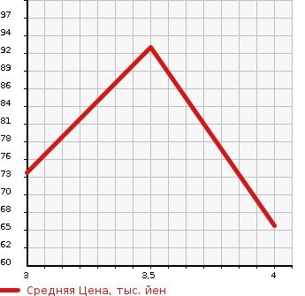 Аукционная статистика: График изменения цены TOYOTA Тойота  PASSO Пассо  2007 990 KGC10 X в зависимости от аукционных оценок