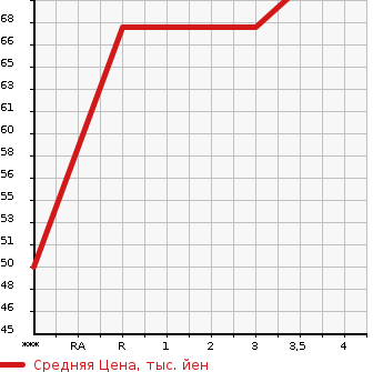 Аукционная статистика: График изменения цены TOYOTA Тойота  PASSO Пассо  2009 990 KGC10 X в зависимости от аукционных оценок