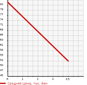 Аукционная статистика: График изменения цены TOYOTA Тойота  PASSO Пассо  2005 990 KGC10 X F PACKAGE в зависимости от аукционных оценок