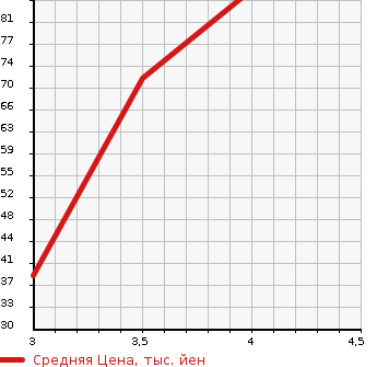 Аукционная статистика: График изменения цены TOYOTA Тойота  PASSO Пассо  2009 990 KGC10 X IRODORI в зависимости от аукционных оценок