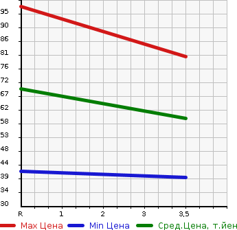Аукционная статистика: График изменения цены TOYOTA Тойота  PASSO Пассо  2009 996 KGC10 X в зависимости от аукционных оценок