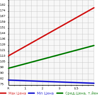 Аукционная статистика: График изменения цены TOYOTA Тойота  PASSO Пассо  2013 996 KGC30 XKTSUROGI в зависимости от аукционных оценок