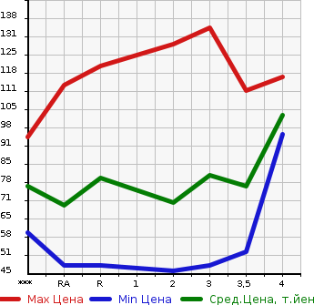 Аукционная статистика: График изменения цены TOYOTA Тойота  PASSO Пассо  2004 в зависимости от аукционных оценок
