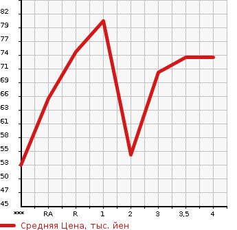 Аукционная статистика: График изменения цены TOYOTA Тойота  PASSO Пассо  2006 в зависимости от аукционных оценок