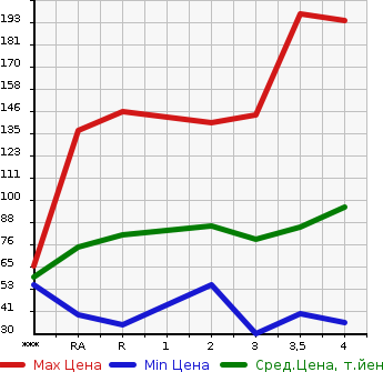 Аукционная статистика: График изменения цены TOYOTA Тойота  PASSO Пассо  2008 в зависимости от аукционных оценок
