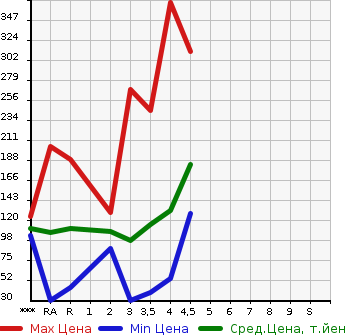 Аукционная статистика: График изменения цены TOYOTA Тойота  PASSO Пассо  2012 в зависимости от аукционных оценок