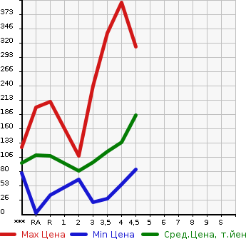 Аукционная статистика: График изменения цены TOYOTA Тойота  PASSO Пассо  2013 в зависимости от аукционных оценок