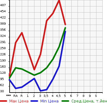 Аукционная статистика: График изменения цены TOYOTA Тойота  PASSO Пассо  2015 в зависимости от аукционных оценок