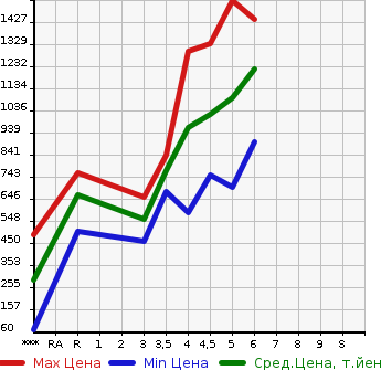 Аукционная статистика: График изменения цены TOYOTA Тойота  PASSO Пассо  2023 в зависимости от аукционных оценок