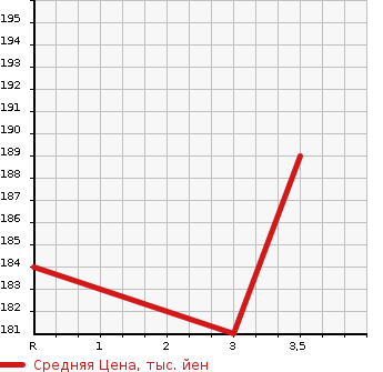 Аукционная статистика: График изменения цены TOYOTA Тойота  OPA Опа  2001 1800 ZCT10  в зависимости от аукционных оценок