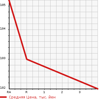 Аукционная статистика: График изменения цены TOYOTA Тойота  OPA Опа  2003 1800 ZCT10  в зависимости от аукционных оценок