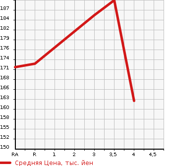 Аукционная статистика: График изменения цены TOYOTA Тойота  OPA Опа  2001 1800 ZCT10 A L PACKAGE в зависимости от аукционных оценок