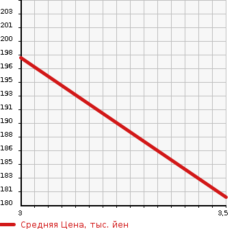 Аукционная статистика: График изменения цены TOYOTA Тойота  OPA Опа  2004 1800 ZCT10 A_L PACKAGE в зависимости от аукционных оценок