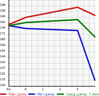 Аукционная статистика: График изменения цены TOYOTA Тойота  OPA Опа  2004 в зависимости от аукционных оценок