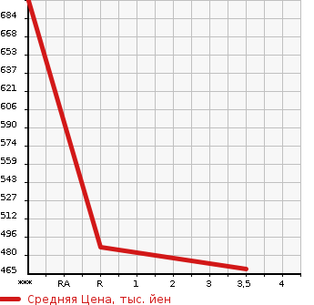 Аукционная статистика: График изменения цены TOYOTA Тойота  NOAH Ноах  2015 1800 ZWR80G X в зависимости от аукционных оценок