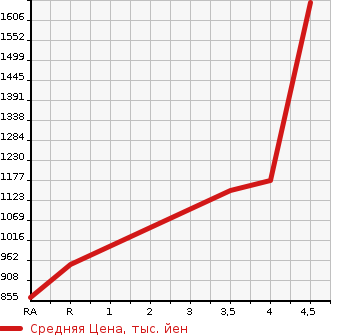 Аукционная статистика: График изменения цены TOYOTA Тойота  NOAH Ноах  2016 1800 ZWR80W HV Si WxB в зависимости от аукционных оценок
