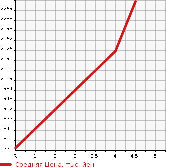 Аукционная статистика: График изменения цены TOYOTA Тойота  NOAH Ноах  2018 1800 ZWR80W HYBRID SI WXB в зависимости от аукционных оценок