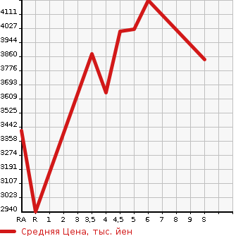 Аукционная статистика: График изменения цены TOYOTA Тойота  NOAH Ноах  2023 1800 ZWR90W HYBRID S-Z в зависимости от аукционных оценок