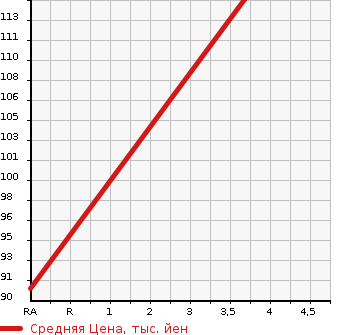 Аукционная статистика: График изменения цены TOYOTA Тойота  NOAH Ноах  2003 1990 AZR60G X G SELECTION в зависимости от аукционных оценок