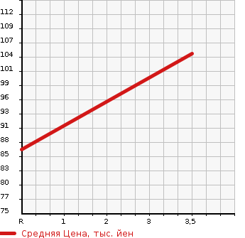 Аукционная статистика: График изменения цены TOYOTA Тойота  NOAH Ноах  2006 1998 AZR60G X в зависимости от аукционных оценок