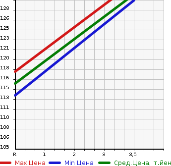 Аукционная статистика: График изменения цены TOYOTA Тойота  NOAH Ноах  2001 2000 AZR60G L в зависимости от аукционных оценок