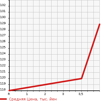 Аукционная статистика: График изменения цены TOYOTA Тойота  NOAH Ноах  2003 2000 AZR60G L в зависимости от аукционных оценок