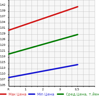 Аукционная статистика: График изменения цены TOYOTA Тойота  NOAH Ноах  2003 2000 AZR60G S в зависимости от аукционных оценок