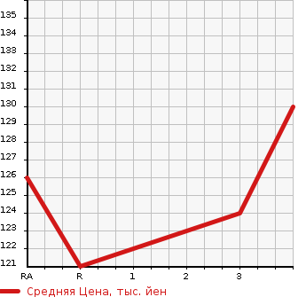 Аукционная статистика: График изменения цены TOYOTA Тойота  NOAH Ноах  2001 2000 AZR60G S G SELECTION в зависимости от аукционных оценок