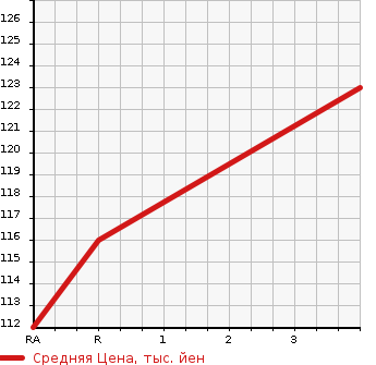 Аукционная статистика: График изменения цены TOYOTA Тойота  NOAH Ноах  2003 2000 AZR60G X в зависимости от аукционных оценок