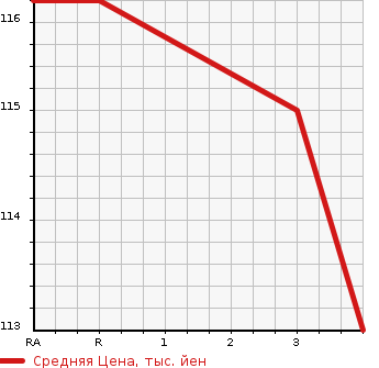 Аукционная статистика: График изменения цены TOYOTA Тойота  NOAH Ноах  2001 2000 AZR60G X G SELECTION в зависимости от аукционных оценок