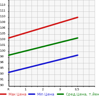 Аукционная статистика: График изменения цены TOYOTA Тойота  NOAH Ноах  2007 2000 AZR60G X G SELECTION в зависимости от аукционных оценок