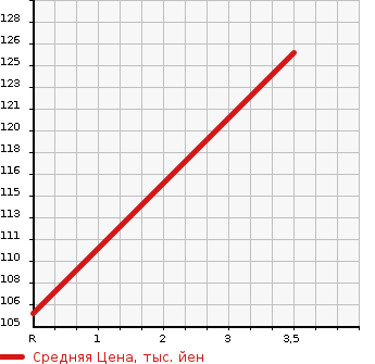 Аукционная статистика: График изменения цены TOYOTA Тойота  NOAH Ноах  2004 2000 AZR60G X_G SELECTION в зависимости от аукционных оценок
