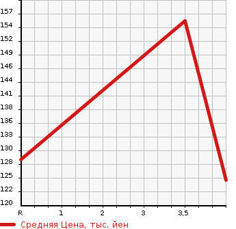 Аукционная статистика: График изменения цены TOYOTA Тойота  NOAH Ноах  2004 2000 AZR60G X_V SELECTION в зависимости от аукционных оценок